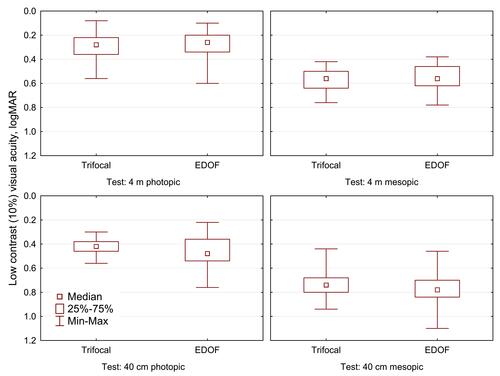 Figure 2 Low contrast (10%) visual acuity in photopic and mesopic conditions by the IOL group.Abbreviations: EDOF, extended depth of focus; logMAR, log of the minimum angle of resolution; m, meters; cm, centimeters; Min, minimum; Max, maximum; IOL, intraocular lens.
