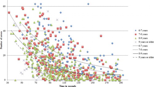 Figure 4. Scatterplot of number of errors and time for the Visuomotor Precision task. Reduced n = 746 (outliers ± 2 standard deviations from the mean were excluded). Fit lines are polynomials.