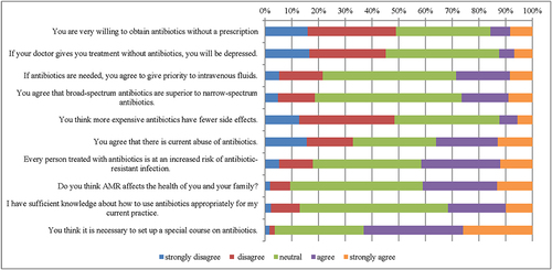 Figure 1 Distribution of attitudes on antibiotic use and AMR among nursing students.