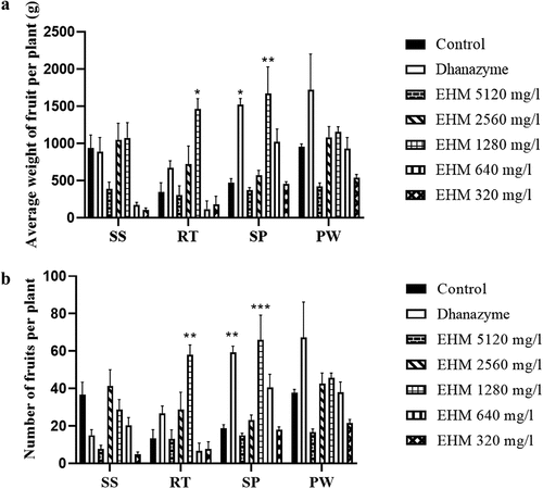 Figure 8. Effect of various concentrations of E. hirta methanol (EHM) extracts on tomato (a) number and (b) weight by soaking tomato seeds (SS), or 45 days old tomato plants soil drenched (RT), or foliar sprayed (SP) with 5120, 2560, 1280, 640, 320 and 160 mg/mL EHM or soil drenched using E. hirta powder mixed in water (PW) at 5120, 2560, 1280, 640, 320 and 160 mg/mL concentrations. Control plants were treated with water while dhanzyme (2 mL/L) served as positive control. The experiments mentioned above were repeated three times in triplicates. Data shown reflect the mean ± standard error mean. (*) represent p < 0.05 in comparison to control group.