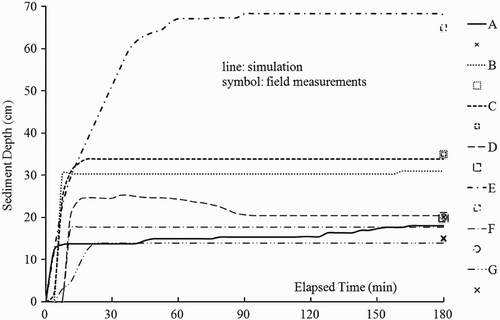 Figure 14 Accumulated sediment depth at seven points