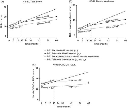 Figure 4. Intent-to-treat Slope Analysis of Efficacy Endpoints in ATTRV30M Patients (A) NIS-LL; (B) NIS-LL Muscle Weakness; (C) Norfolk QOL-DN TQOL). The placebo-to-tafamidis (P–T) group (black solid line) received placebo for 18 months then switched to tafamidis 20 mg/day. The tafamidis-to-tafamidis (T–T) group (grey solid line) received tafamidis 20 mg/day continuously from day 1. According to the analytic model and shown here, the slopes are adjusted at mean baseline value of the two treatment groups. The black dashed line extending from months 18 to 66 of the P–T group is the extrapolated projection of disease progression had the patients remained on placebo. For further details on the slope analysis and definitions of α1–α4, see Supplementary Box S2. NIS-LL: Neuropathy Impairment Score for the Lower Limbs; QOL-DN: Quality of Life-Diabetic Neuropathy; TQOL: total quality of life score.