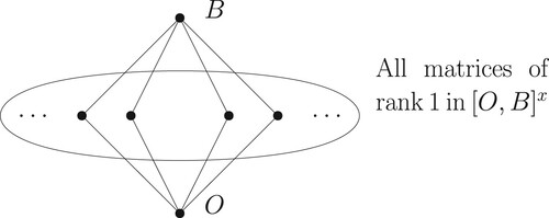 Figure 1. The lattice [O,B]x with rk⁡(B)=2.