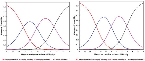 Figure 7. Item characteristic curves (ICC) for ‘Social’ (left) and ‘Problem Solving’ (right) confidence measures.