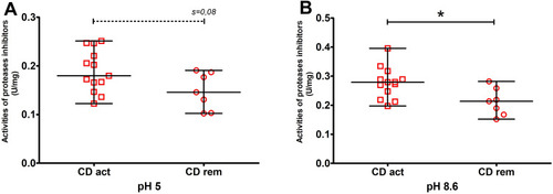 Figure 5 Activity of acidic (A) (pH 5.0; CD act N=13, CD rem N=7) and alkaline (B) (8.6; CD act N=13, CD rem N=7) protease inhibitors in the plasma of patients with Crohn’s disease – active (act) and in remission (rem) (Median and range). The differences are statistically significant for comparisons between groups (act vs rem) at *P ≤ 0.05.