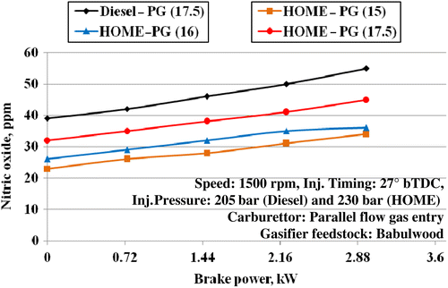 Figure 10 Variations in nitric oxide with brake power.