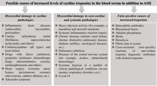 Figure 1 Classification of the main causes of troponins elevation not associated with myocardial infarction.Citation1,Citation14