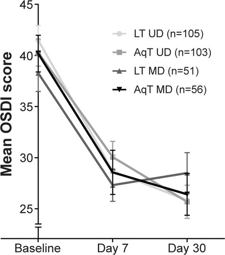 Figure 1 Mean OSDI scores at baseline and days 7 and 30 of study treatment.