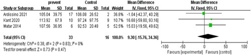 Figure 2. Meta-analysis of single-arm studies.