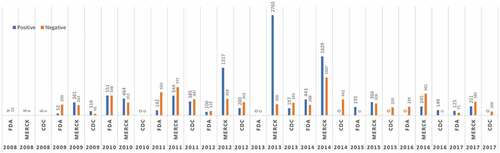 Figure 6. Frequency of “CDC”, “FDA” and “Merck” in the positive and negative tweets.