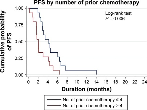 Figure 2 Kaplan–Meier estimates of PFS subgroup analysis between different numbers of prior chemotherapies.
