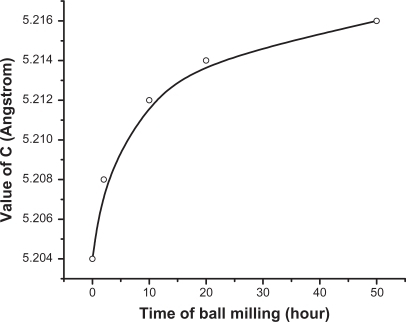 Figure 2 The value of the lattice constant c as a function of milling time.