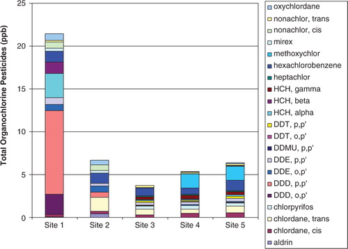 Fig. 5 Organochlorine pesticide levels at 5 sites in SPMD samples for 2007 from the Suqi River, St Lawrence Island, Alaska.