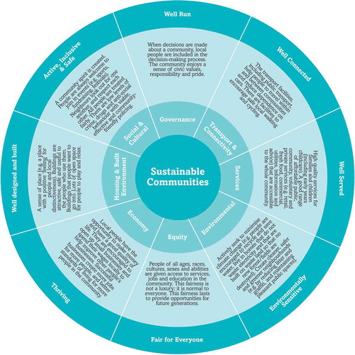 Figure 1. Egan's wheel: sustainable communities' components. FootnoteNotes.
