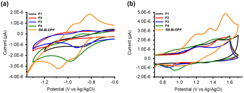 Figure 3. Cyclic voltammograms of the prepared copolymers and the small molecule: (a) Reduction and (b) oxidation.