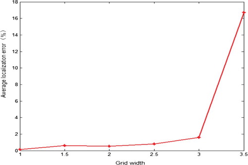 Figure 5. Average localization error of nodes with different grid width.