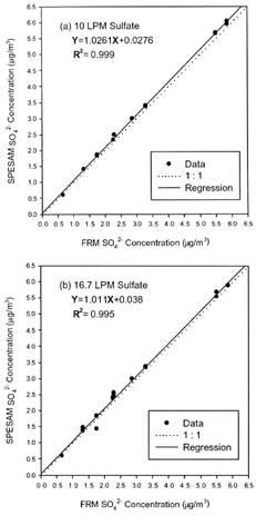 FIG. 7 Comparison of sulfate mass concentration for the SPESAM system with FRM, (a) 10 LPM configuration and (b) 16.7 LPM configuration.