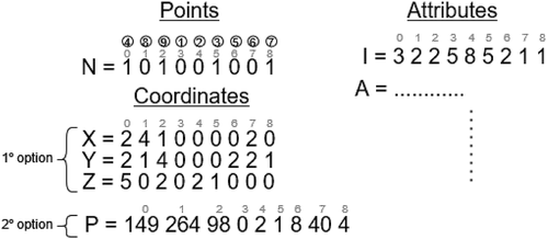 Figure 7. Representation of the LiDAR points of the running example using the k3−lidar, including bitmap N and the coordinates and attribute arrays.