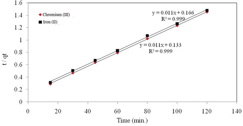 Figure 4. Pseudo second-order of metal ions at different time intervals at [metal ion]: 50 mg L−1, [MLP]: 100 mg L−1, solution pH: 6.0.