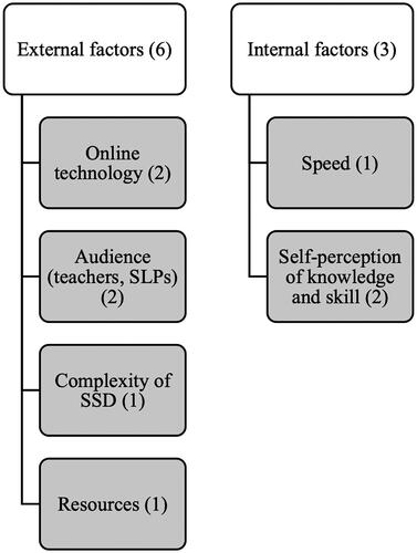 Figure 1. Participants’ reported additional factors that impact their decision to use transcription. Number in brackets notes the number of meaning units in the main categories and subcategories.