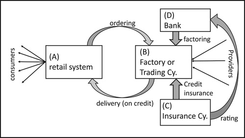 Figure 4. The complexity of financial transactions in international trade and chains.