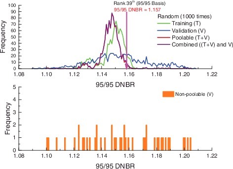 Figure 5. Distribution of 95/95 DNBR values for 1000 cases for five classifications.