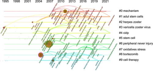 Figure 11 The timeline view of keyword clusters. The timeline view shows the keywords included in the clusters on a line from left to right according to the year of the first occurrence. The size of the node represents the number of times the keyword has been cited. The line between nodes represents the co-occurrence of keywords.