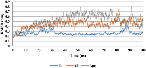 Figure 18. RMSD of 5-LOX apo (Grey), 6b (Blue), and 6f (red) complex structures.