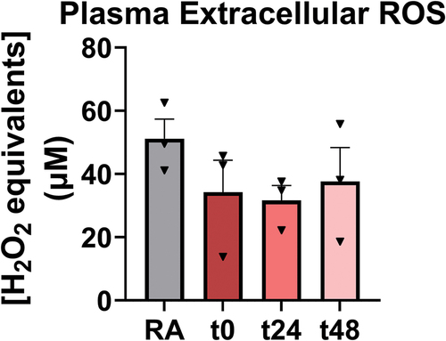 Figure 6. ROS was decreased in EC-exposed plasma of EC-exposed mice. This was not significant when comparing groups to RA-exposed mice using one-way ANOVA with Holm-Šídák correction. Further, no significance was detected when comparing all ECV-exposed mice to RA-exposed mice via two-tailed Student’s t-test. Error bars SEM.