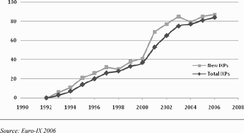 FIGURE 2 The Establishment of New IXPs in Comparison to the Total Number of Existing European IXPs