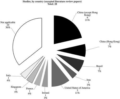 Figure 3. Studies selected in the SLR, by country. Source: the authors’ collection.