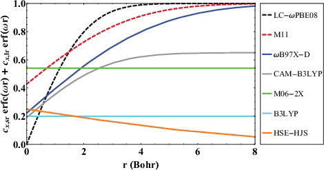 Figure 4. Exact exchange attenuation plots for various long-range corrected (ωB97X-D, CAM-B3LYP, LC-ωPBE, and M11), screened-exchange (HSE-HJS), and global hybrid (B3LYP and M06-2X) density functionals. As a point of reference, Hartree–Fock is equivalent to a horizontal line at y = 1.