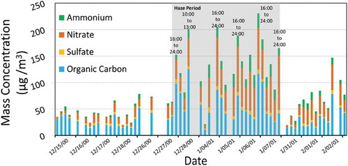 Figure 10. OC and ion contributions to PM2.5 determined by TOA-QMS at the Fresno Supersite from 12/15/200 to 02/03/2001. Five samples were collected for each day (i.e., 0000–0500, 0500–1000, 1000–1300, 1300–1600, and 1600–2400 local standard time [LST]). Highest concentrations of OC and NO3− were observed during the late afternoon to night time period (1600–2400 LST).