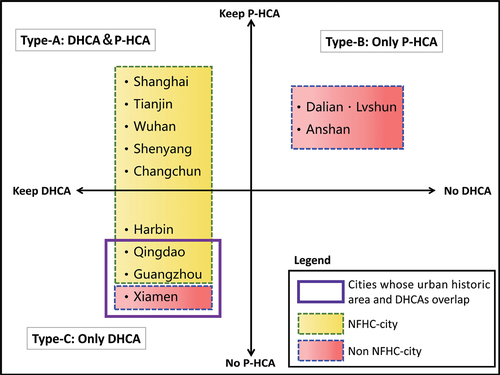 Figure 6. Types of cities based on designated historic conservation area (DHCA) and potential historic conservation area (P-HCA).