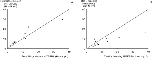 Figure 2. Comparison of total NH3 emissions (A) and N leaching (B) by INITIATOR2 and MITERRA per NUTS2 region in the Netherlands for the year 2000.