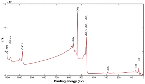 Figure 5 XPS spectra of the Ti coating after sputter-cleaning by Ar ions.Abbreviation: XPS, X-ray photoelectron spectroscopy.