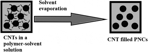 Figure 4. Solution processing technique
