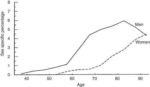 Figure 3.  Sex-specific prevalence of abdominal aortic aneurysm confirmed by necropsy (from Bengtsson et al. 1992 with permission (Citation28)).