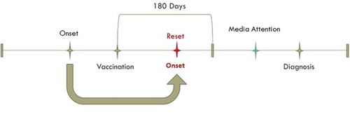 Figure 2. Application of differential exposure misclassification.