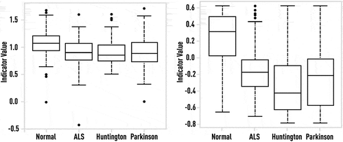 Figure 24. Single DFA measure computed on each of 128-interval segments of stride data from the normal control group and patient groups with ALS, HD, and PD (left panel). Aggregated ensemble measure computed on each of 128-interval segments of stride data from the normal control group and patient groups with ALS, HD, and PD (right panel). Although the best single indicator computed on short gait time series is still capable to provide some differentiation between normal and abnormal states, boosting-based combination significantly improves such differentiation.