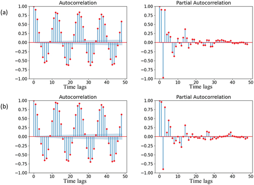 Figure 5. Autocorrelation analysis of SSC variability. Panel (a) denotes the autocorrelation function (ACF) and partial autocorrelation function (PACF) of the spatial-averaged northward SSC time series, while panel (b) indicates the same as (a), but for eastward current.