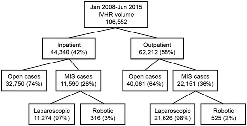 Figure 1. Elective IVHR cases identified from the premier database, January 2008–June 2015. IVHR: incisional ventral hernia repair; MIS: minimally invasive surgery.