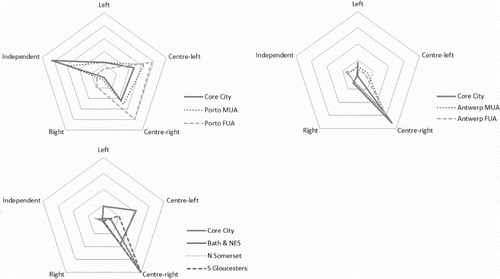 Figure 1. Distribution of political preferences in the Porto, Antwerp and Bristol urban regions (core city, core MUA, remaining FUA) according to the results of the 2012 local elections. Source: Author’s research over national and municipal statistical data.