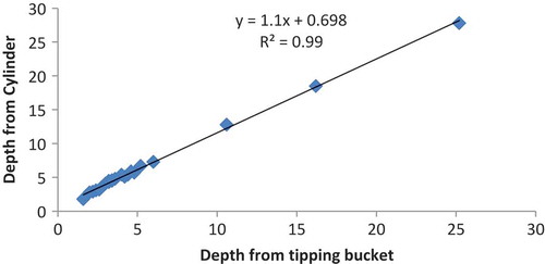 Fig. 2 Relationship between the tipping bucket and cylindrical raingauge for the measurement of depth.