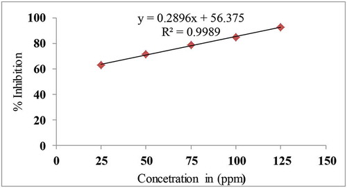 Figure 6. Calibration curve of AA for DPPH assay