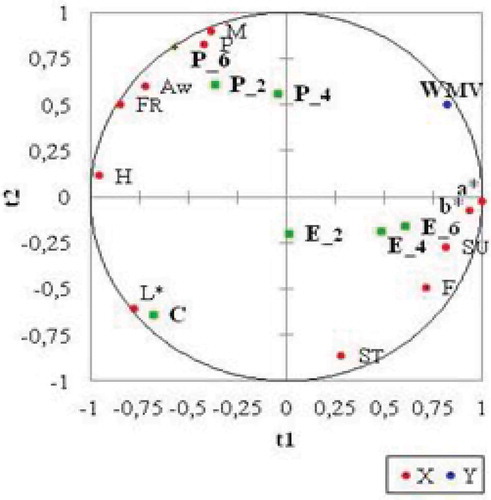 FIGURE 3 Scores and loadings plot obtained by the PLS model of the cookies (abbreviation cues are in Tables 1 and 2).