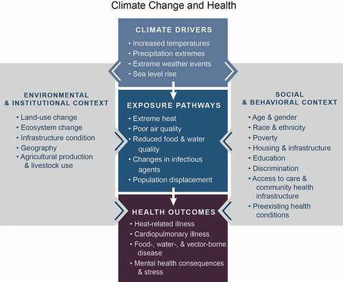 Figure 3. Figure from the USGCRP Climate and Health Assessment illustrates some of the ways in which changes in climate can influence exposure to poor air quality and the resulting health outcomes, as well as the important influences of environmental, institutional, social, and behavioral factors—factors that can themselves be influenced by climate change. Source: Fann et al. Citation2016