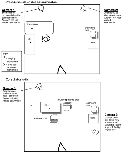 Figure 1. Examples of typical room and camera orientation for procedural skills and physical examination stations.