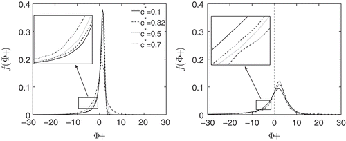 Figure 17 Stretch rate pdfs for cases A (left) and B (right).