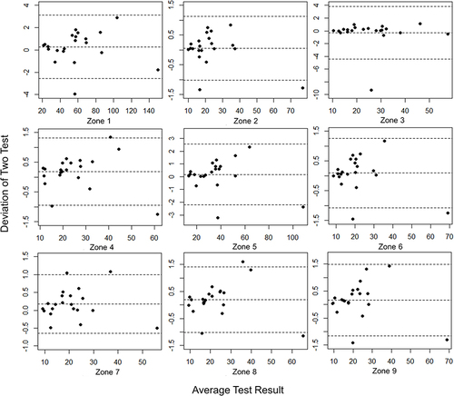 Figure 2 Bland-Altman plots of two successive measurements obtained with the digital strain viewer in nine zones.